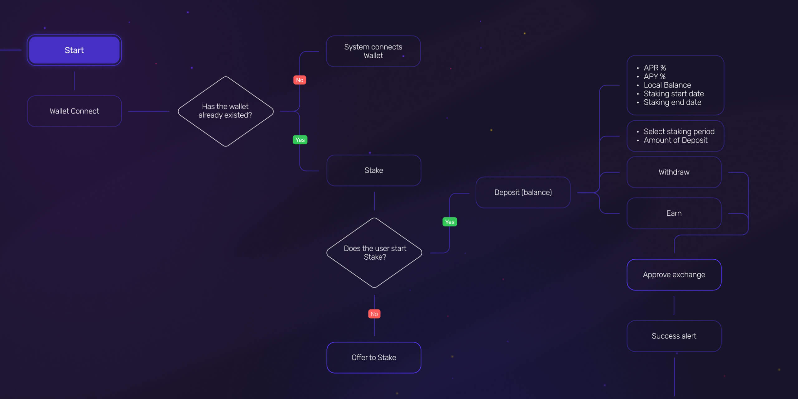 Punk Panda – Swap, Stake, and Farming platform - Website Development - Photo 9